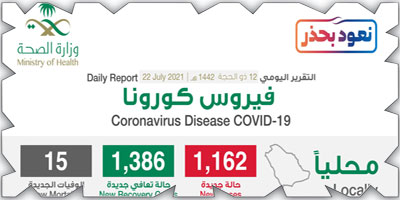 «الصحة» تعلن تسجيل (1162) حالة مؤكدة 