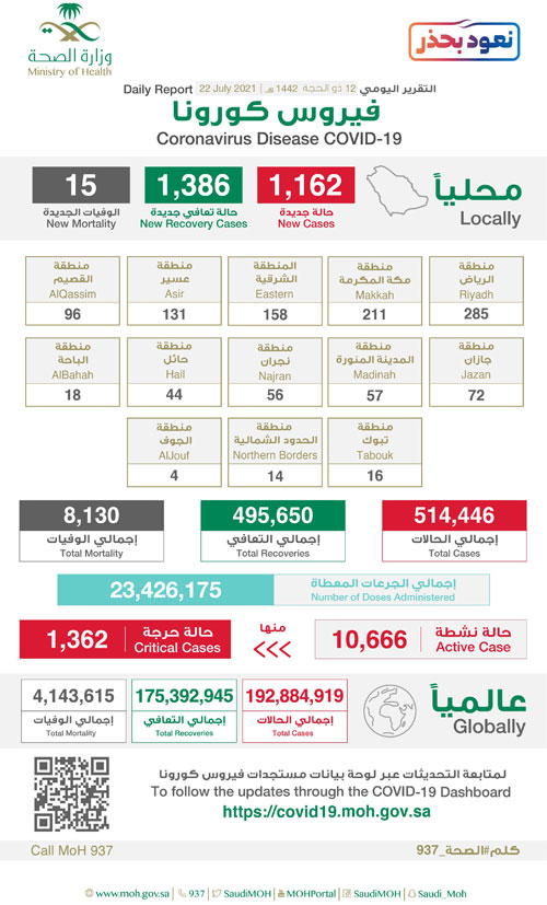 «الصحة» تعلن تسجيل (1162) حالة مؤكدة 