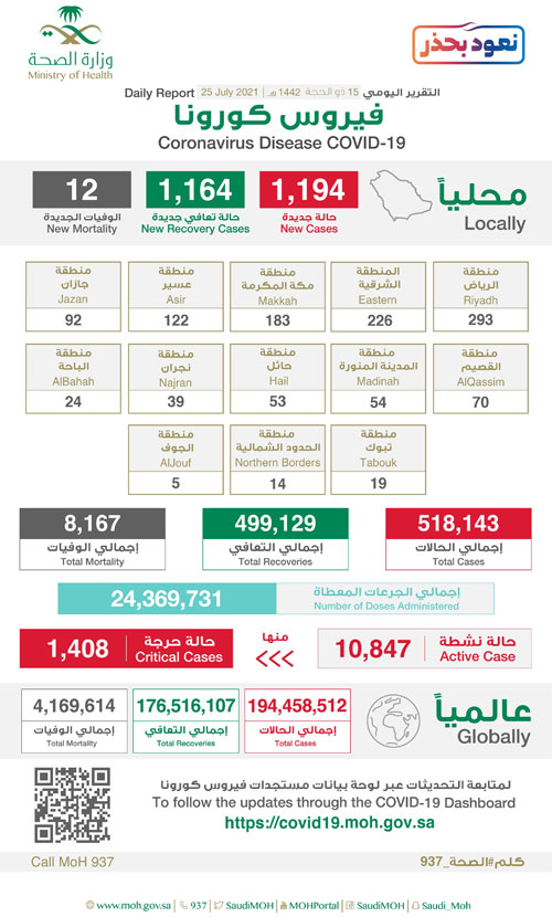 «الصحة»: تسجل 1194 حالة بكورونا وتعافي 1164 حالة 