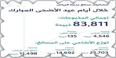 أمانة الرياض: 83 ألف أضحية استقبلتها مسالخ العاصمة خلال أيام العيد 