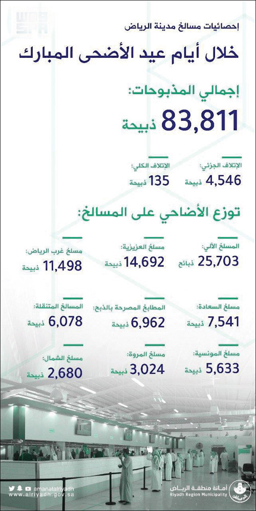 أمانة الرياض: 83 ألف أضحية استقبلتها مسالخ العاصمة خلال أيام العيد 