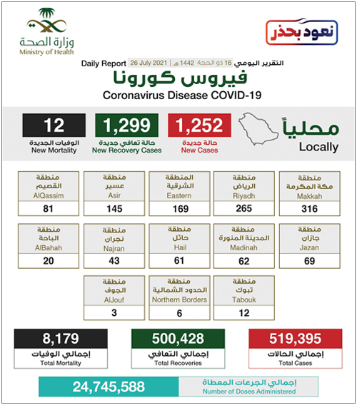 «الصحة»: تسجيل (1252) إصابة بكورونا وتعافي (1299) حالة 