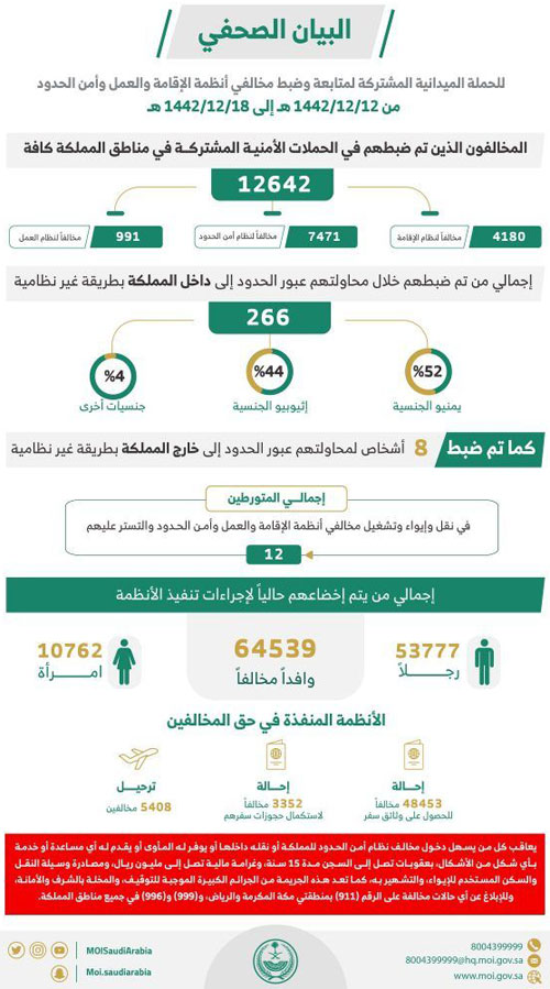 «الداخلية»: ضبط (12642) مخالفًا لأنظمة الإقامة والعمل وأمن الحدود 