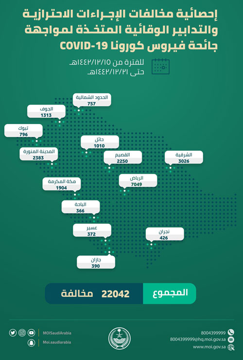 22042 مخالفة للإجراءات الاحترازية 