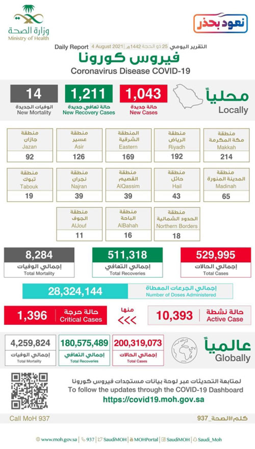 «الصحة»: تسجيل (1043) حالة مؤكدة وتعافي (1211) 