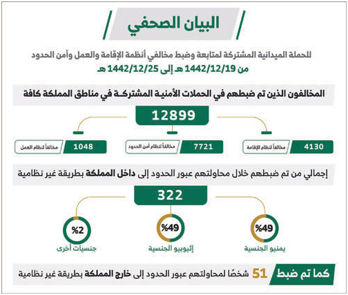 «الداخلية»: ضبط 12899 مخالفًا لأنظمة الإقامة والعمل وأمن الحدود 