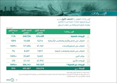 مقارنة بـ(7.44) مليار ريال للربع الأول من 2021.. «المالية»: 