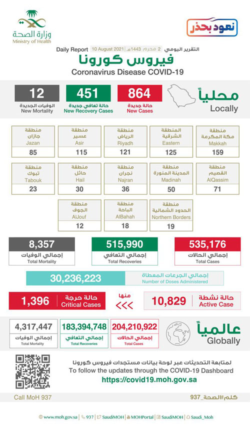 «الصحة»: تسجيل 864 إصابة بكورونا وتعافي 451 حالة 