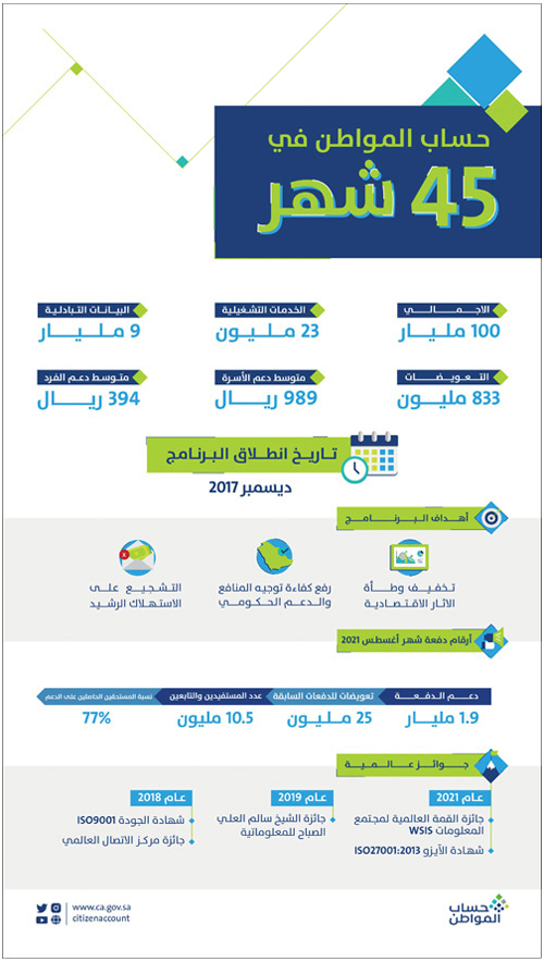 100 مليار ريال إجمالي دفعات برنامج حساب المواطن 