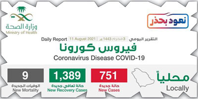 «الصحة»: تعافي (1389) حالة وتسجيل (751) إصابة 