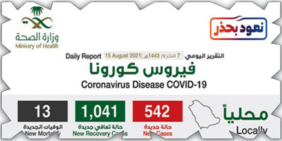 تسجيل (542) إصابة بكورونا وتعافي (1041) 