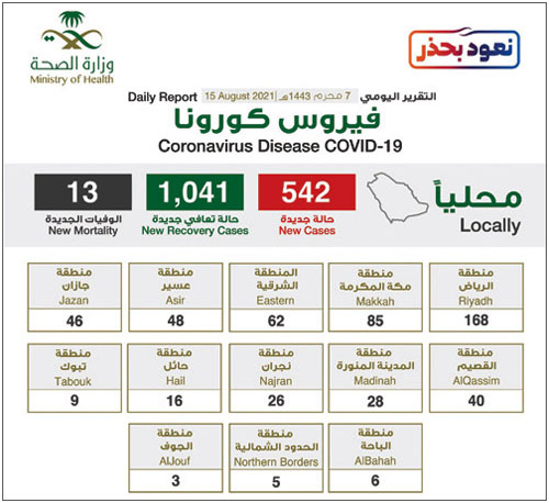 تسجيل (542) إصابة بكورونا وتعافي (1041) 