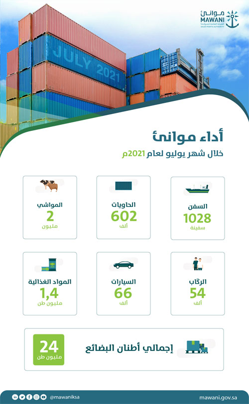 ارتفاع حاويات المسافنة في موانئ السعودية 7% خلال يوليو 