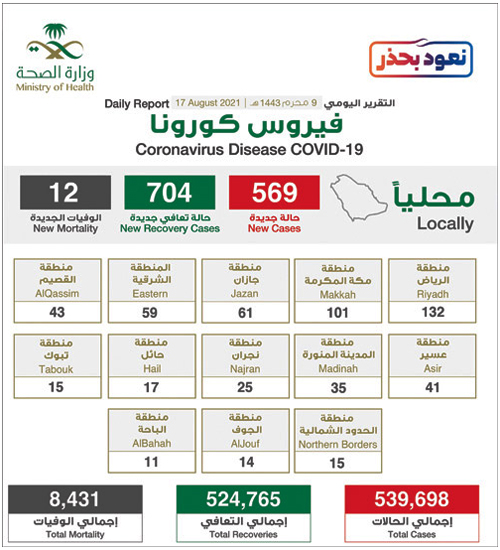 «الصحة»: المتحورات سريعة الانتشار.. وننصح بأخذ جرعتين 