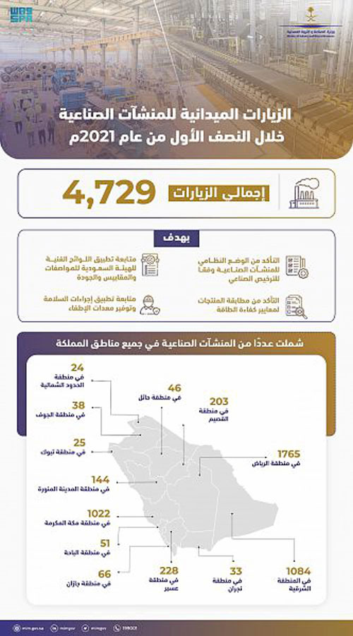 «الصناعة والثروة المعدنية» تنفّذ 4729 زيارة ميدانية على المنشآت الصناعية خلال النصف الأول من 2021 