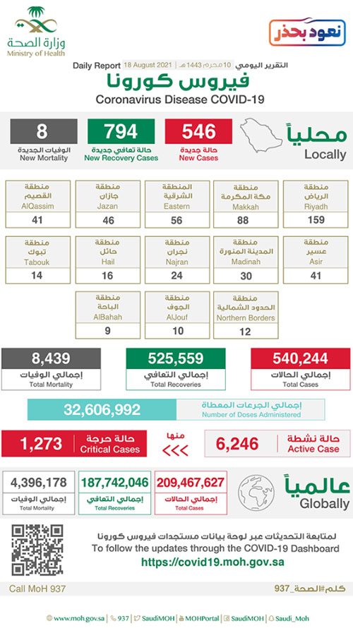 «الصحة»: تعافي 794 حالة وتسجيل 546 إصابة 