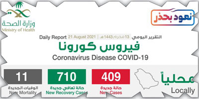 «الصحة»: تعافي 710 حالات وتسجيل 409 إصابات مؤكدة 