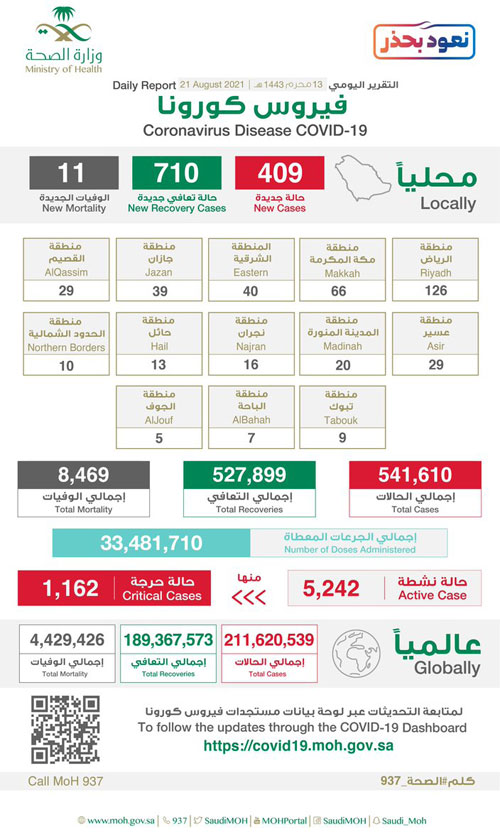 «الصحة»: تعافي 710 حالات وتسجيل 409 إصابات مؤكدة 