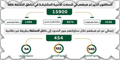 ضبط (15900) مخالف خلال أسبوع 