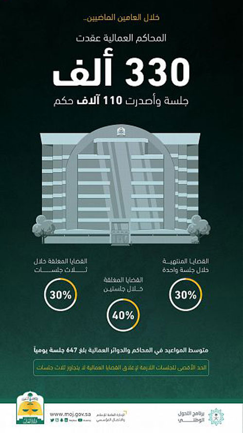 «المحاكم العمّالية»: عقد 330 ألف جلسة وإصدار 110 آلاف حكم خلال عامين 