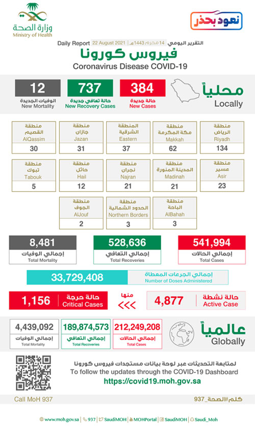 «الصحة»: تعافي 737 حالة وتسجيل 384 إصابة بكورونا 