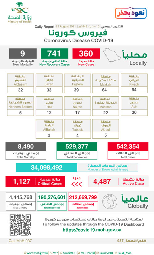 «الصحة»: تسجيل 360 حالة مؤكدة وتعافي 741 