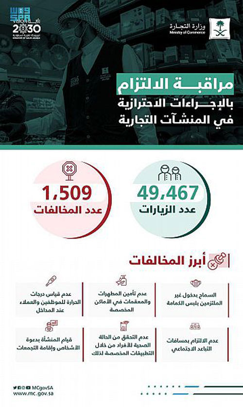 «التجارة»: 49 ألف زيارة تفتيشية تضبط 1.509 مخالفات 