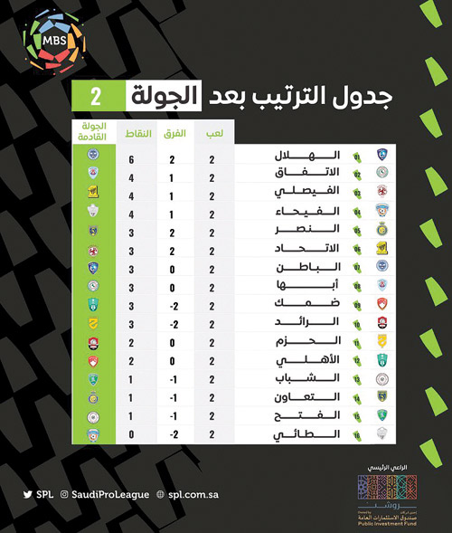 جدول الترتيب بعد الجولة 2 