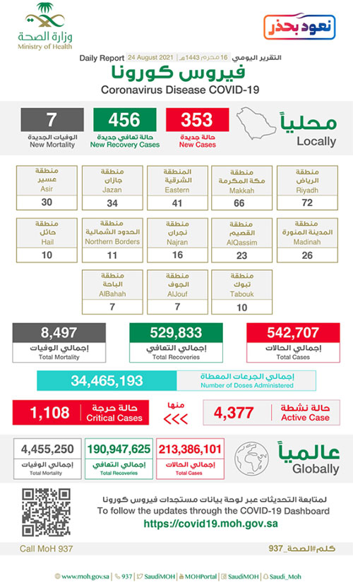 تسجيل 353 حالة بكورونا وتعافي 456 