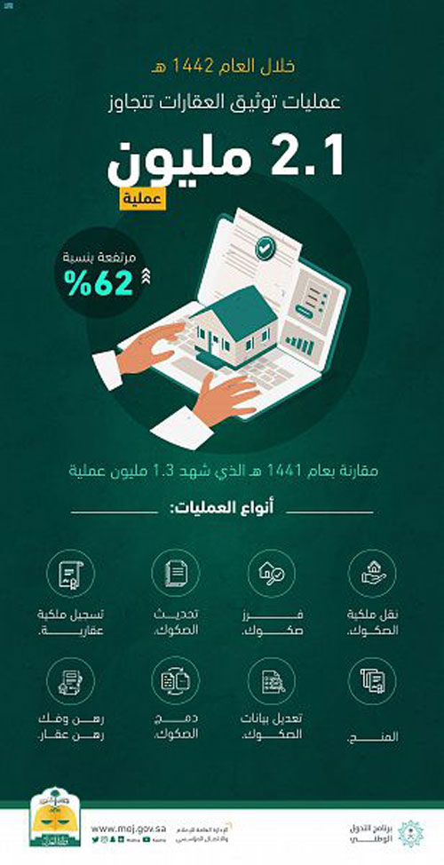 «العدل»: عمليات توثيق العقارات سجلت ارتفاعًا بـ(62 %) خلال العام الماضي 