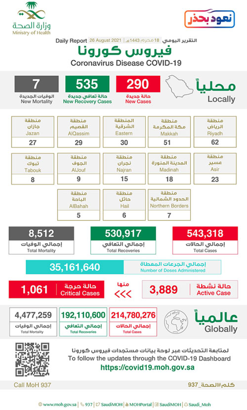 تسجيل (290) حالة كورونا وتعافي (535) 