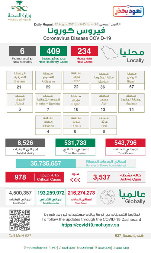 «الصحة» تسجل 234 حالة أمس 