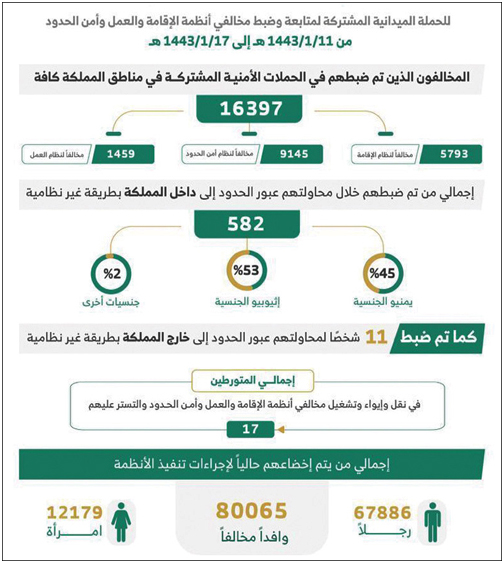 ضبط (16397) مخالفاً لأنظمة الإقامة بالمملكة 