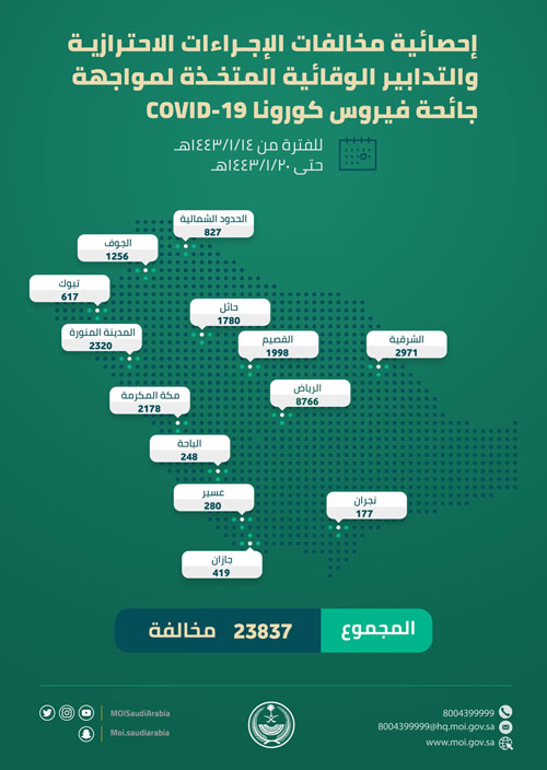 «الداخلية»: (23837) مخالفة للإجراءات الاحترازية 