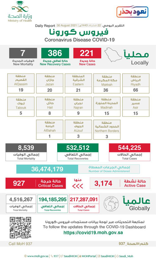 تسجيل 221 حالة بكورونا وتعافي 386 