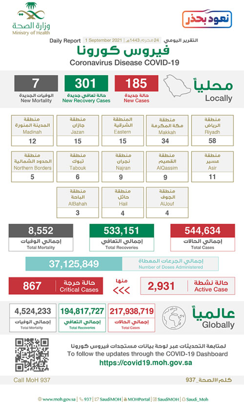 «الصحة»: تعافي 301 حالة وتسجيل 185 إصابة 