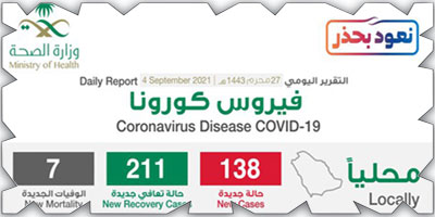 «الصحة»: تسجيل 138 إصابة وتعافي 211 حالة 