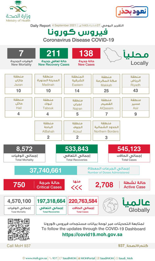 «الصحة»: تسجيل 138 إصابة وتعافي 211 حالة 