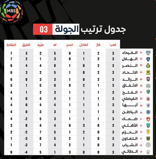 جدول ترتيب الجولة 3 من دوري كأس الأمير محمد بن سلمان للمحترفين 