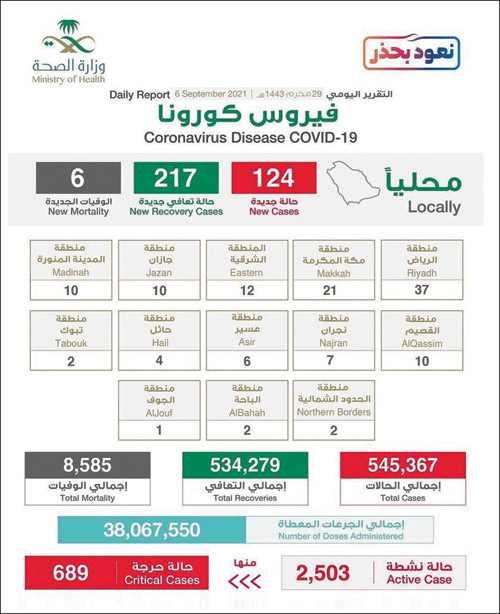 متحدث الصحة: المؤشرات الوبائية تواصل الانخفاض ويجب التقيد بالإجراءات الوقائية 