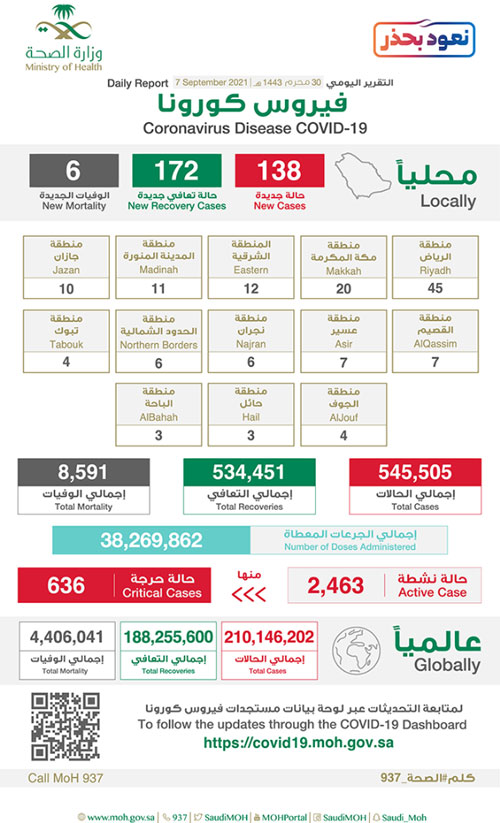 «الصحة»: التبديل بين اللقاحات يؤدي إلى استجابة مناعية أكبر 