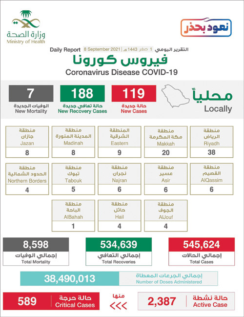 «الصحة»: متحورات كورونا سريعة الانتشار وننصح بأخذ جرعتين 