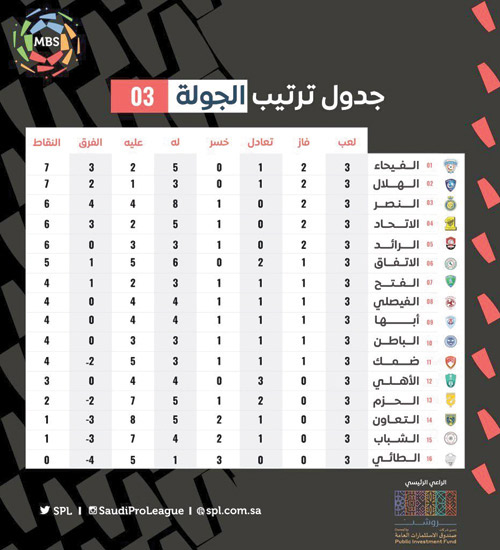 جدول ترتيب الجولة 3 من دوري كأس الأمير محمد بن سلمان للمحترفين 