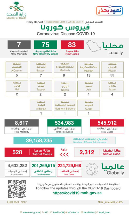 منحنى إصابات كورونا يواصل الانخفاض 