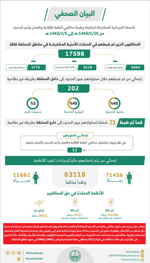 «الداخلية»: ضبط 17598 مخالفًا لأنظمة الإقامة والعمل وأمن الحدود 