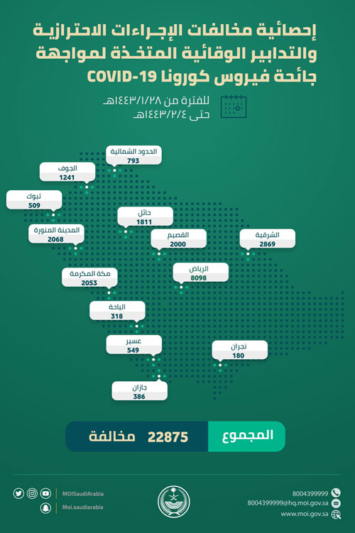 22875 مخالفة للإجراءات الاحترازية 