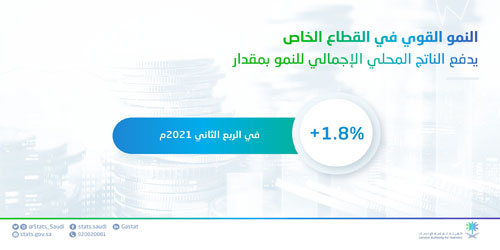 نمو الناتج المحلي الإجمالي للقطاع الخاص خلال الربع الثاني بنسبة (11.1 %) 