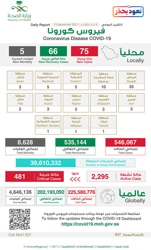 تسجيل 75 إصابة وتعافي 66 حالة 