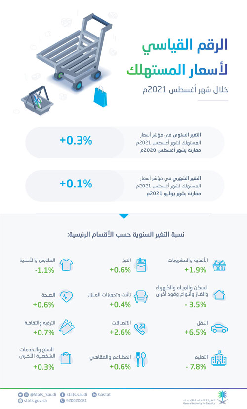 بسبب زيادة أسعار النقل بنسبة 6.5 % 