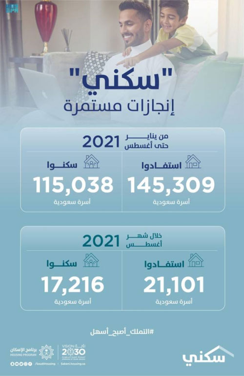 «سكني»: نمو أعداد المستفيدين إلى 145 ألف أسرة.. حتى أغسطس 